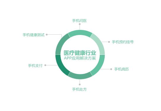 手機(jī)醫(yī)療app軟件開發(fā)，醫(yī)院app開發(fā)服務(wù)